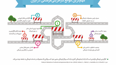 موانع کارآفرینی فرهنگی در ایران 390x220 - مهم‌ترین موانع کارآفرینی فرهنگی در ایران